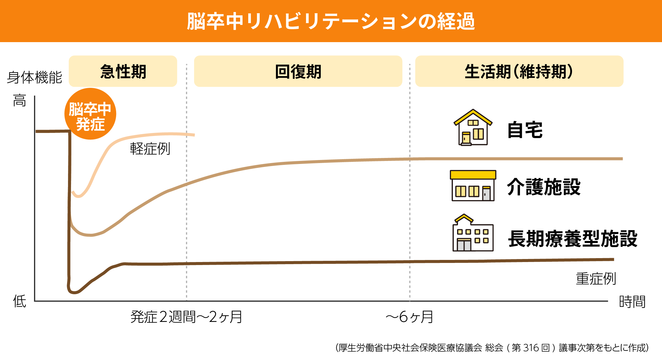 脳卒中リハビリテーションの経過の図